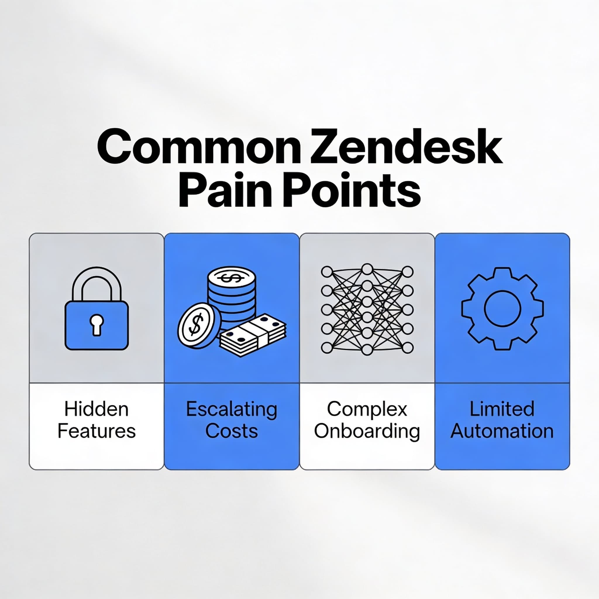 Infographic illustrating Zendesk pain points including high costs, hidden features, setup complexity, and limited automation.
